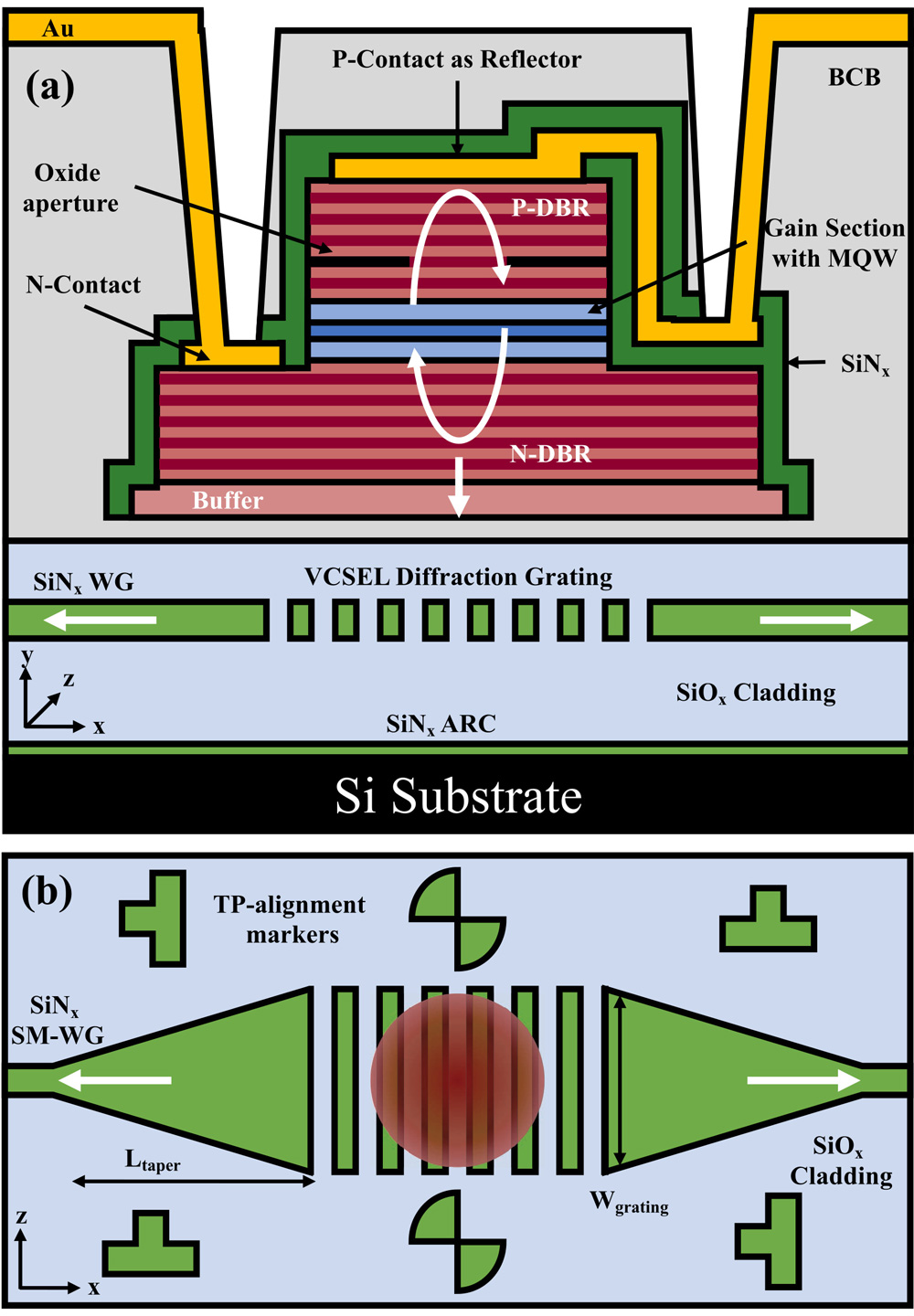 Figure 2: (a) Cross-sectional schematic of micro-transfer-printed vertical-cavity-SiNx-integrated laser (VCSIL) on SiNx bidirectional grating coupler; (b) top-down view.