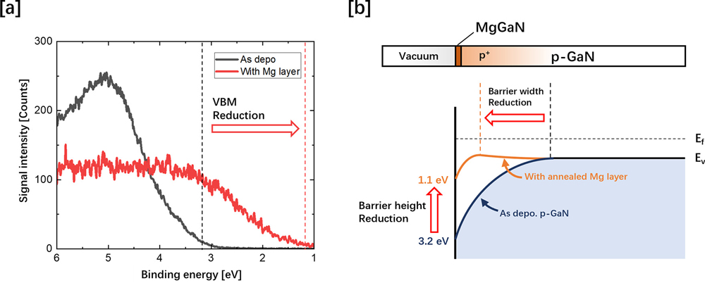 Figure 2: (a) VBM reduction determined by XPS measurement. (b) Surface band structure of as-deposited p-GaN (dark blue line) and p-GaN with annealed Mg layer (brown line).