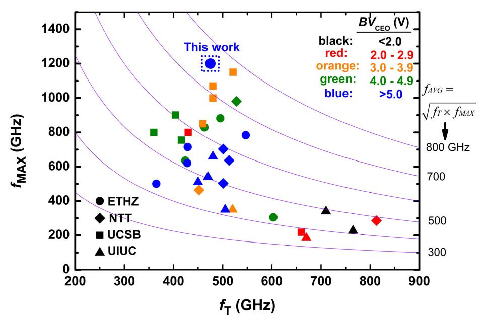 Figure 1: Survey of reported InP DHBT metrics. Breakdown voltages are color-coded.