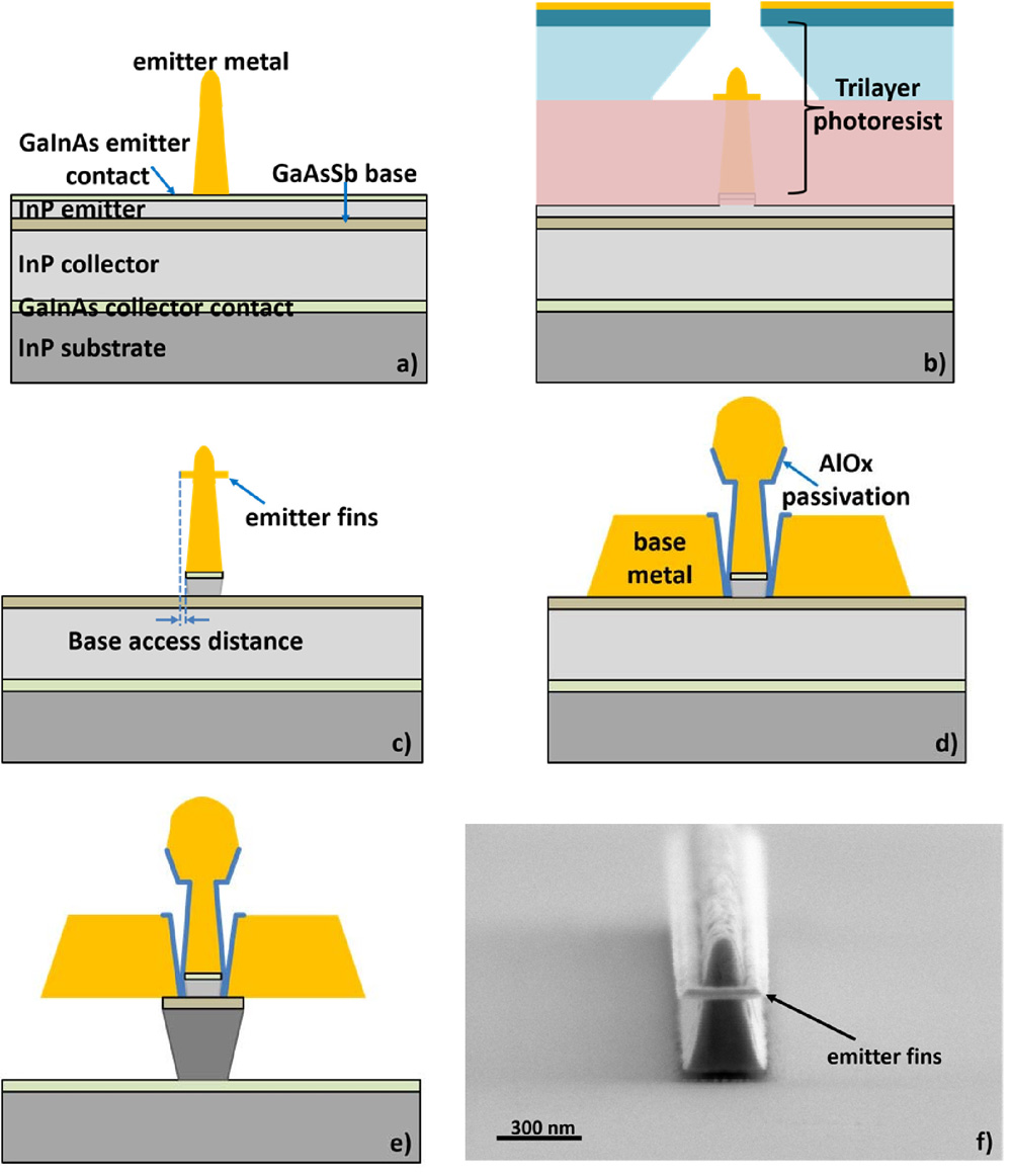 Figure 3: Simplified schematic view of key emitter fin fabrication steps: (a) emitter metal; (b) emitter fin formation using trilayer photoresist; (c) emitter mesa showing the base access distance; (d) self-aligned base contacts and AlOx passivation; and (e) narrow base–collector mesa. Schematics not to scale. (f) Scanning electron micrograph of emitter after mesa formation.