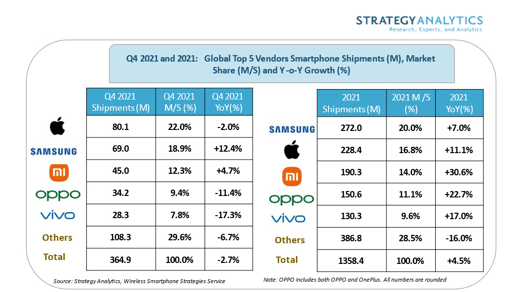 Vendas caem no mercado global de smartphones, mas Apple e Samsung