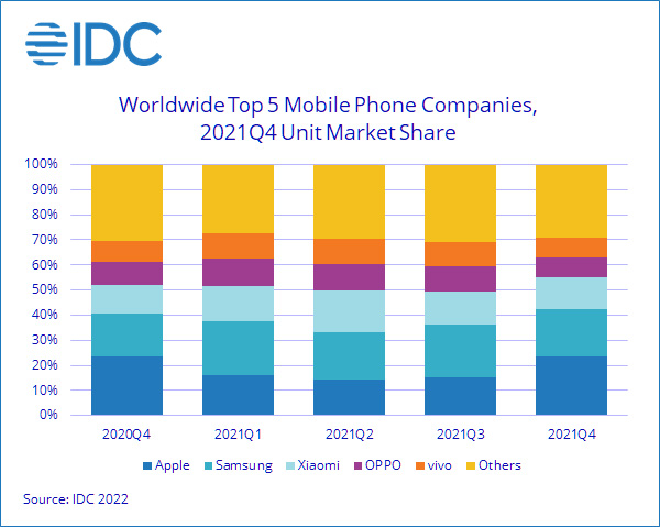 Smartphone shipments down 3.2% year-on-year in Q4, but full-year 2021 ...