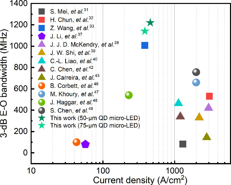 Figure 2: Benchmarks of 3dB E-O bandwidth of long-wavelength LEDs versus various current densities (square symbol: white-light LED; pentagon symbol: surface plasmon-coupled LED; triangle symbol: c-plane LED; sphere symbol: semipolar green LED; star symbol: QD green micro-LED in work reported here).