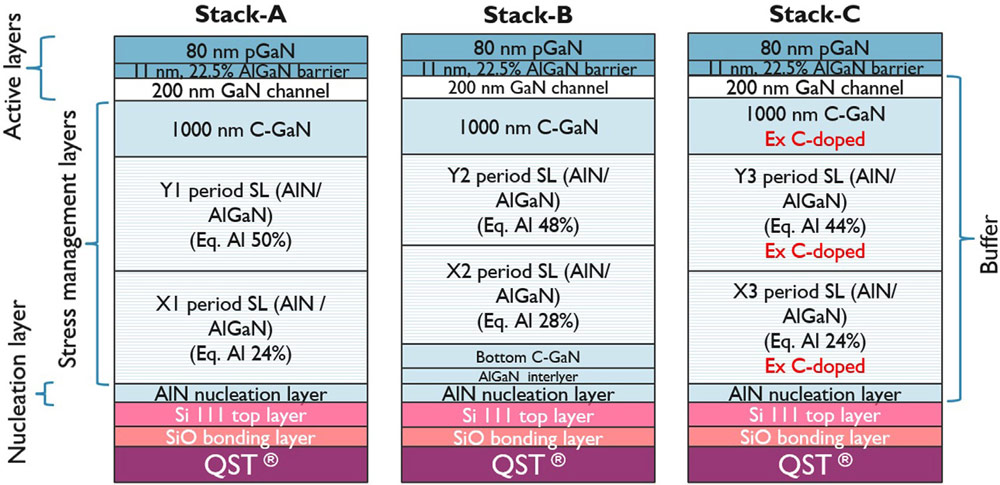 Figure 1: High-electron-mobility transistor (HEMT) stacks based on intrinsic (stack A and stack B) and extrinsic (stack C) C-doping. Buffer thicknesses of stack A and stack B varied from 5.3-7.4μm to 4.8-6.1μm, respectively. Stack C had a thickness of 6.8μm.