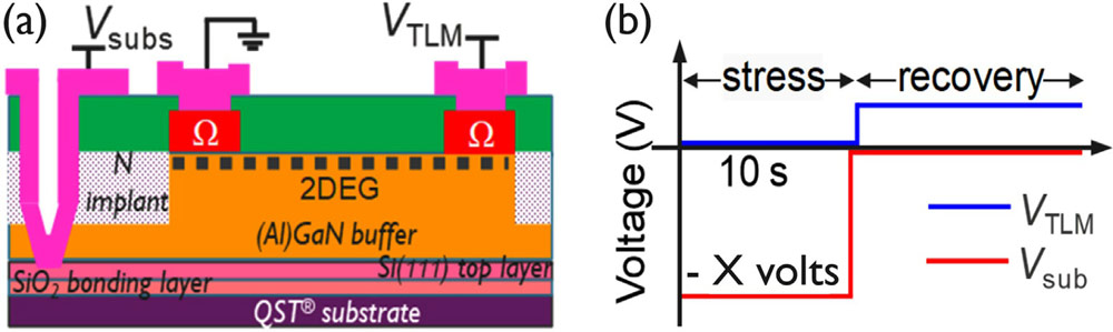 Figure 2: (a) Test structure and (b) test procedure to measure buffer dispersion. X varies from -650V to -1200V, depending on stack thickness.