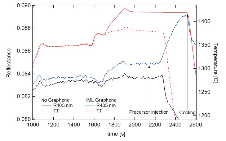 Figure 2: Data collected during two similar runs: ‘no Graphene’ and 1ML Graphene. 