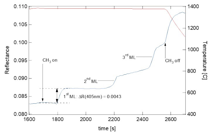 Figure 3: Evolution of ΔR405 with graphene coverage Θ between Θ=0 and Θ=3. 