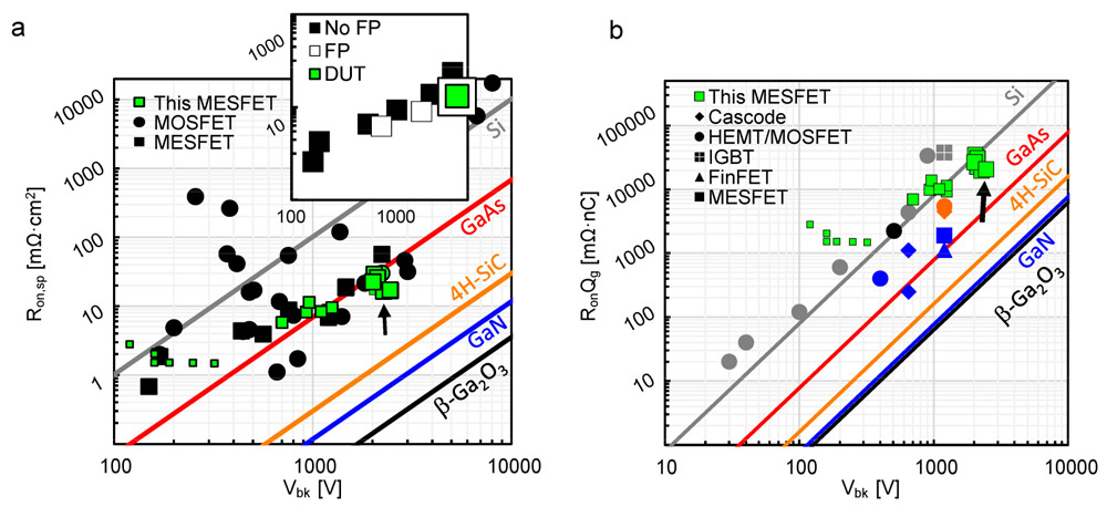 Figure 2: (a) Baliga PFOM for team’s (green) and other (black) reported β-Ga2O3 devices. Devices with Lsd of 3μm, 8μm and 13μm indicated by small, medium and large symbols, respectively. Inset: Comparison of team’s MESFET (green) to devices with (empty) and without (filled) field plates. (b) Huang’s MFOM RonQgd versus Vbk, including team’s (green) and other reported devices. Color indicates material system and shape device geometry.