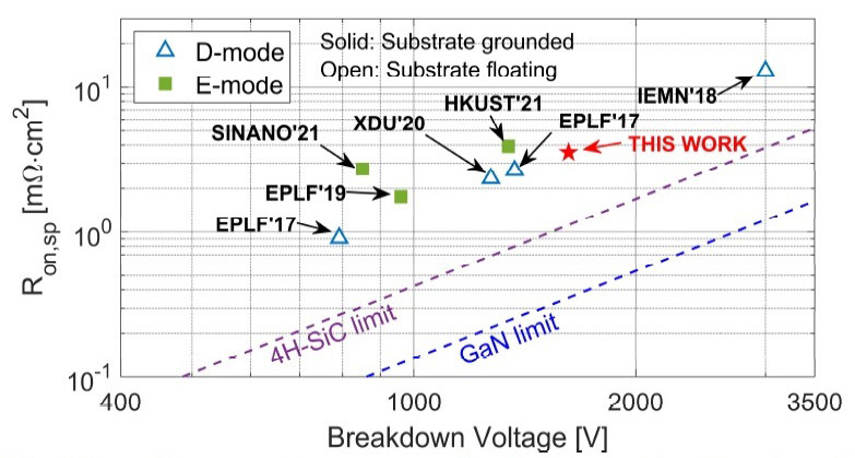 Specific on-resistance versus breakdown voltage benchmark using the 1µA/mm current criterion. 
