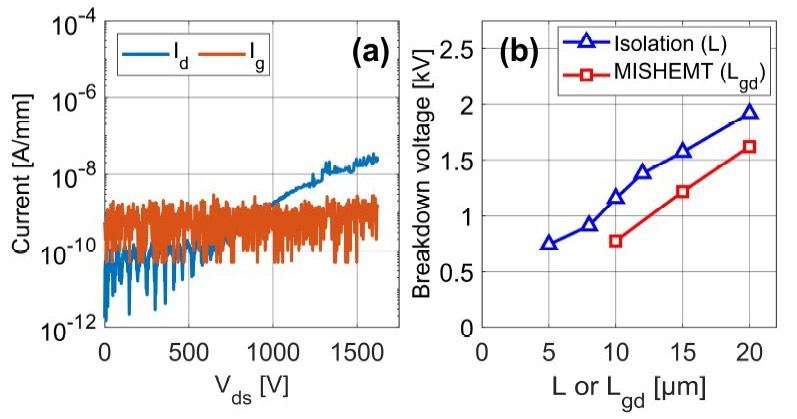 Off-state breakdown characteristics at Vgs = -20V of a MISHEMT with Lgd = 20µm. (b) Breakdown voltage of MISHEMTs and two-terminal isolation structures with varying Lgd and L