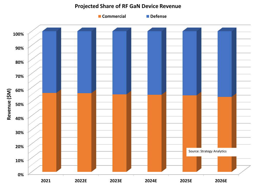 Picture: Projected RF GaN device revenue share (source: Strategy Analytics Advanced Semiconductor Applications service). 
