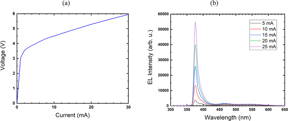 Figure 3: (a) Voltage-current plot and (b) 300K injection-current-dependent EL spectra of edge emission of a 30μm wide NPG/GaN/sapphire laser diode stripe for various DC drive currents.