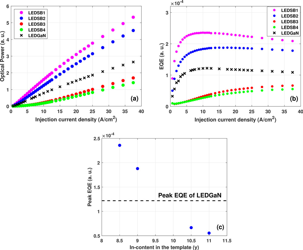 Figure 2: Comparison of (a) optical power measurements and (b) relative EQE for LEDGaN and LEDSB1-LEDSB4. (c) Peak EQE versus indium content in underlying template. Horizontal line shows peak of LEDGaN.