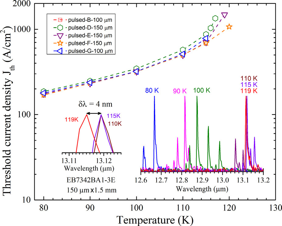 Figure 2: Threshold current density as function of temperature for several 100μm- and 150μm-width devices from wafer with InAsP barrier. Right inset: pulsed lasing spectra; left inset: zoomed-in view of blue-shift between 110-119K. 