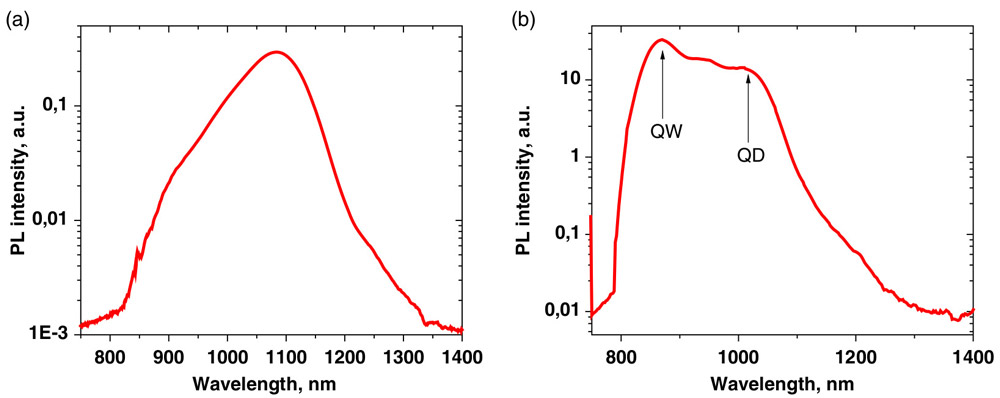 Figure 2: Typical photoluminescence spectra of InGaAs QDs in AlGaAs nanowires grown on silicon measured: (a) at room temperature; (b) at 77K. 