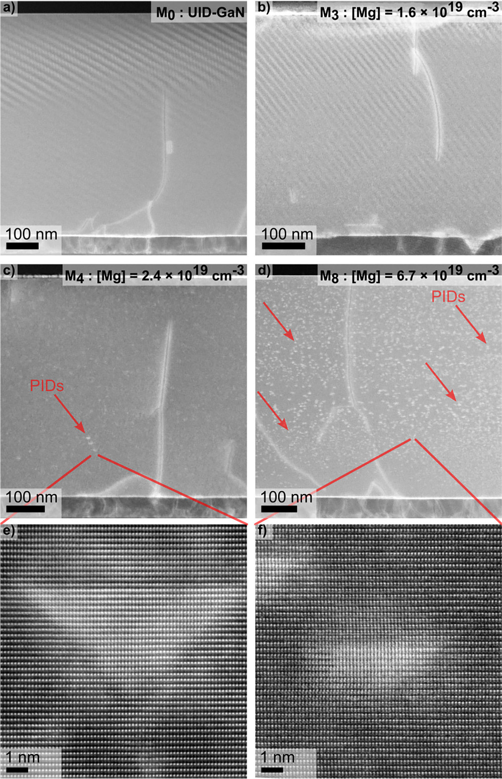 Figure 2: Scanning transmission electron microscope (STEM) images of as-grown GaN:Mg layers with different [Mg]: (a) UID, (b) 1.6x1019/cm3, (c) 2.4x1019/cm3, and (d) 6.7x1019/cm3. Arrows in (c) and (d) highlight some PIDs. Higher-magnification images of PIDs for (c) and (d) shown in (e) and (f ), respectively, both in [1-100] projection. 