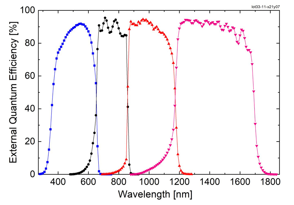 Quantum efficiency of the new four-junction solar cell. The top sub-cell made of GaInP absorbs short-wave sunlight in the visible spectral range. Infrared light is converted in the sub-cells beneath, which are made of AlGaAs, GaInAsP and GaInAs respectively. 