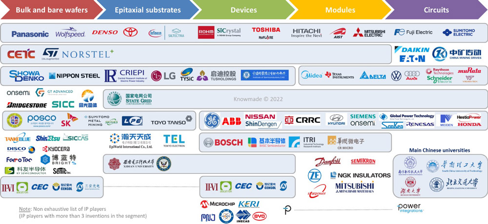 Figure 1: Main patent assignees along the power SiC supply chain. 