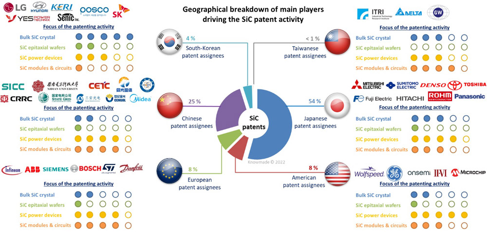 Figure 2: Geographical breakdown of main players driving SiC patent activity. 