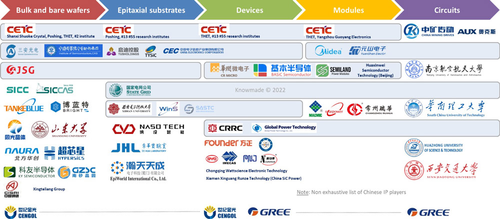 Figure 3: Main Chinese patent assignees along the power SiC supply chain.