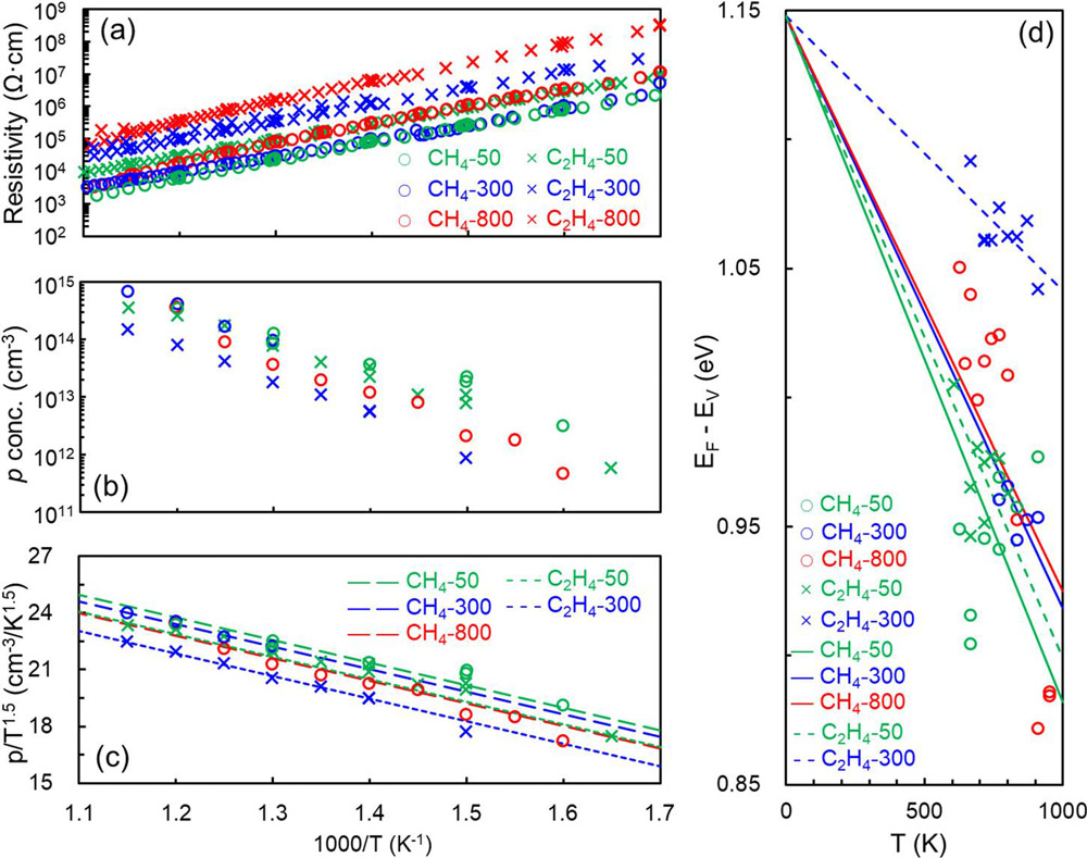 Figure 1: Temperature-dependent resistivity (a) and hole concentration (b) of all samples; (c) fitting curves for hole concentrations shown in (b); and (d) fitting curves to calculate EAV(0).