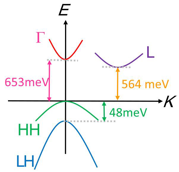 Figure 1: Calculated band structure of GeSn active layer at 300K.