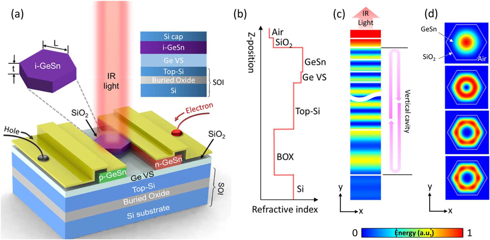 Figure 2: (a) Schematic diagram of lateral GeSn p-i-n diodes on SOI substrate. Inset: layer structure of grown sample (not to scale). (b) Refractive index profile along z direction without thin Si cap. (c) Finite element simulation of energy distribution along z direction at 1980nm, and (d) of selected transverse modes.