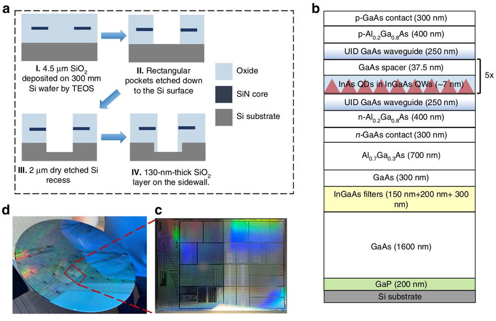 Figure 1: (a) Pattern formation process before III–V deposition. (b) Simplified III–V laser stack. (c) Diced coupon from as-patterned 300mm silicon wafer for growth condition investigation. (d) As-patterned 300mm silicon wafer.