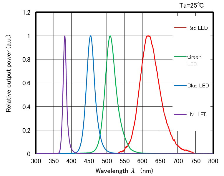 Red, green, blue, UV, micro LED chip emission spectrum data — 48μm x 48μm chip. 