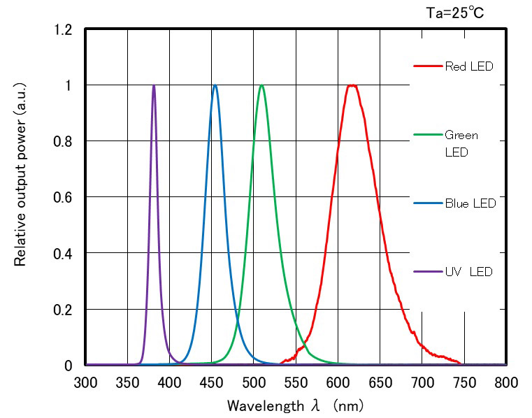 uv led spectrum