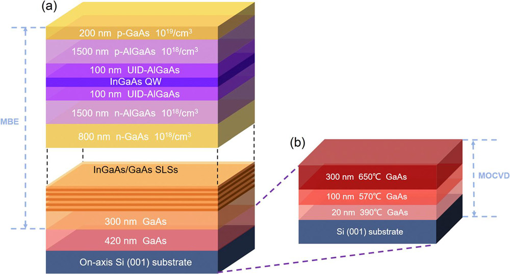 Figure 1: (a) Schematic of QW laser directly grown on on-axis Si (001). (b) MOCVD scheme for initial 420nm GaAs/Si (001) template layers. 