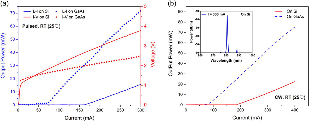 Figure 2: Room-temperature performance of laser diodes on GaAs and Si substrates in (a) pulsed and (b) CW operation at room temperature. Inset: lasing spectrum of Si-based laser at 300mA.