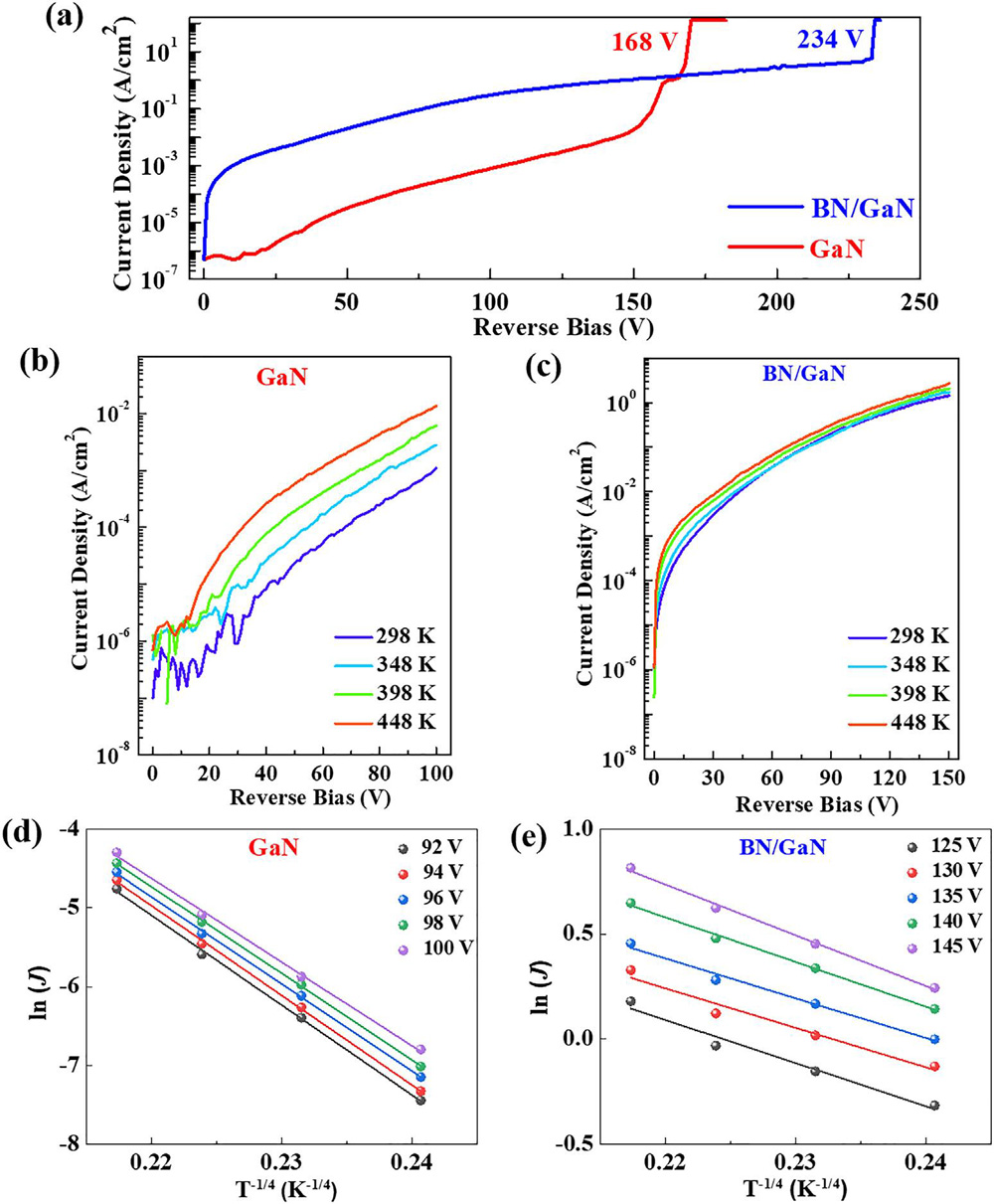Figure 2: (a) Breakdown curves at room temperature. Reverse current density versus bias at different temperatures for (b) GaN and (c) BN/GaN Schottky diodes. VRH model plots for (d) GaN and (e) BN/GaN reverse leakage before breakdown.