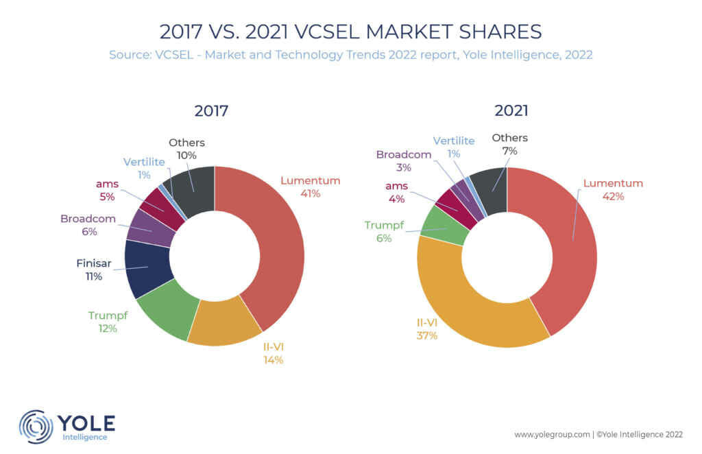 VCSEL Market - Vertical Cavity Surface Emitting Laser - Demand,  Manufacturers & Trends