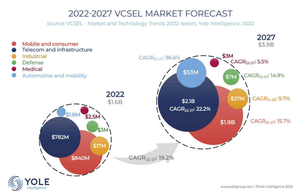 VCSEL Market - Vertical Cavity Surface Emitting Laser - Demand,  Manufacturers & Trends