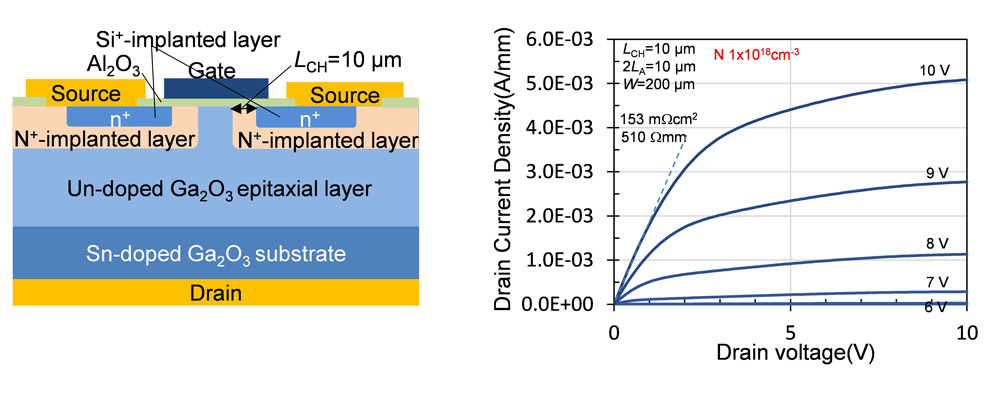 Figure 2: Cross section (left) and static characteristics (right) of β-Ga2O3 DI-MOS transistor. 