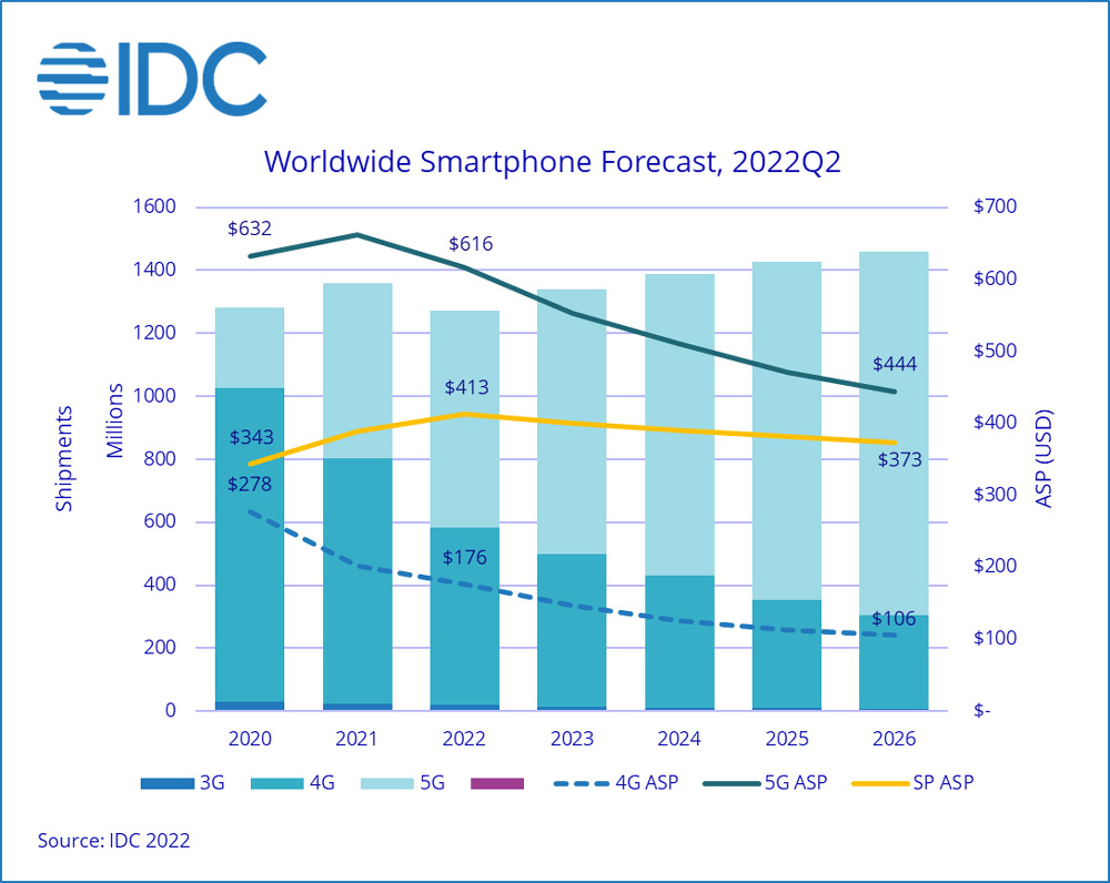 Smartphone shipments to fall 6.5% in 2022, amidst global inflation and ...