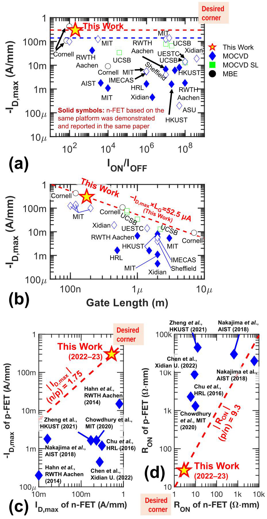 Figure 2: Benchmarks with other published works. (a) GaN p-FETs in terms of ON-current and ON/OFF ratio. (b) Trade-off between current density and gate length. (c) and (d) GaN CTs (complementary transistors reported in same article) in terms of current densities and RON, respectively. Solid symbols indicate complementary transistors (p-FET and n-FET) on the same platform demonstrated and reported in the same article. 