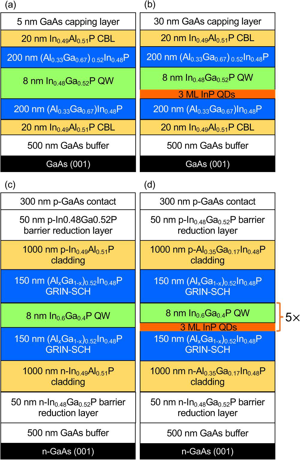 Figure 1: PL structure schematics for (a) In0.48Ga0.52P QW and (b) InP QDs grown on GaAs (001) substrates. Laser design for (c) In0.6Ga0.4P SQW and (d) InP MQD graded-index separate-confinement heterostructure (GRIN-SCH) lasers.