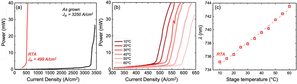 Figure 2: (a) Pulsed light output power–current density characteristics of InP MQD laser at room temperature. (b) Temperature-dependent performance. (c) Temperature dependence of emission wavelength.