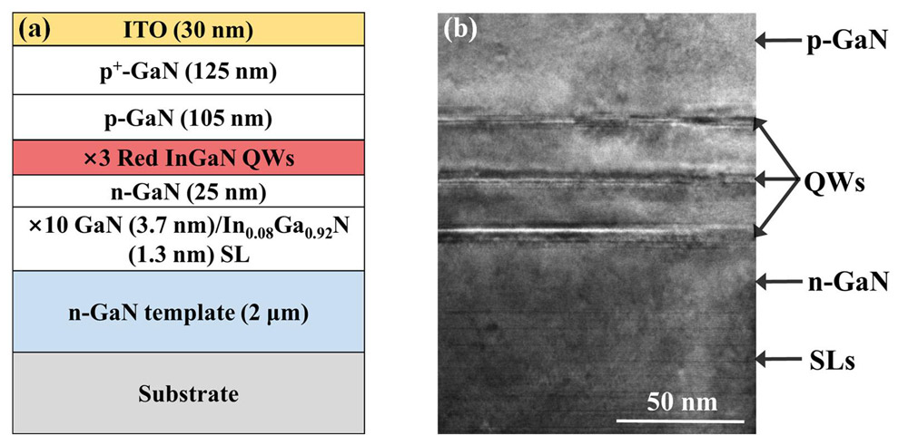 Figure 1: (a) Schematic diagram and (b) cross-sectional transmission electron microscope (TEM) images of InGaN-based red LED epitaxial structure. 