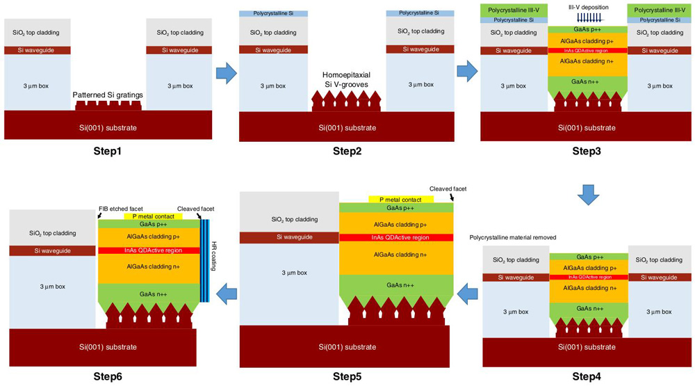 Figure 1: Schematic diagram of embedded laser process on trenched SOI.