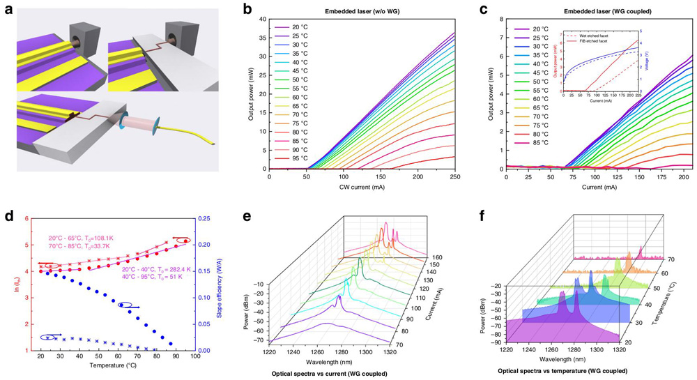 Figure 3: Continuous-wave characterizations of embedded InAs QD laser on SOI with and without coupling into silicon waveguide. a. Measurement schemes. b,c. Light output power versus CW current with and without waveguide coupling. d. Threshold current and slope efficiency versus temperature. e,f. Spectra showing variations against current and temperature.