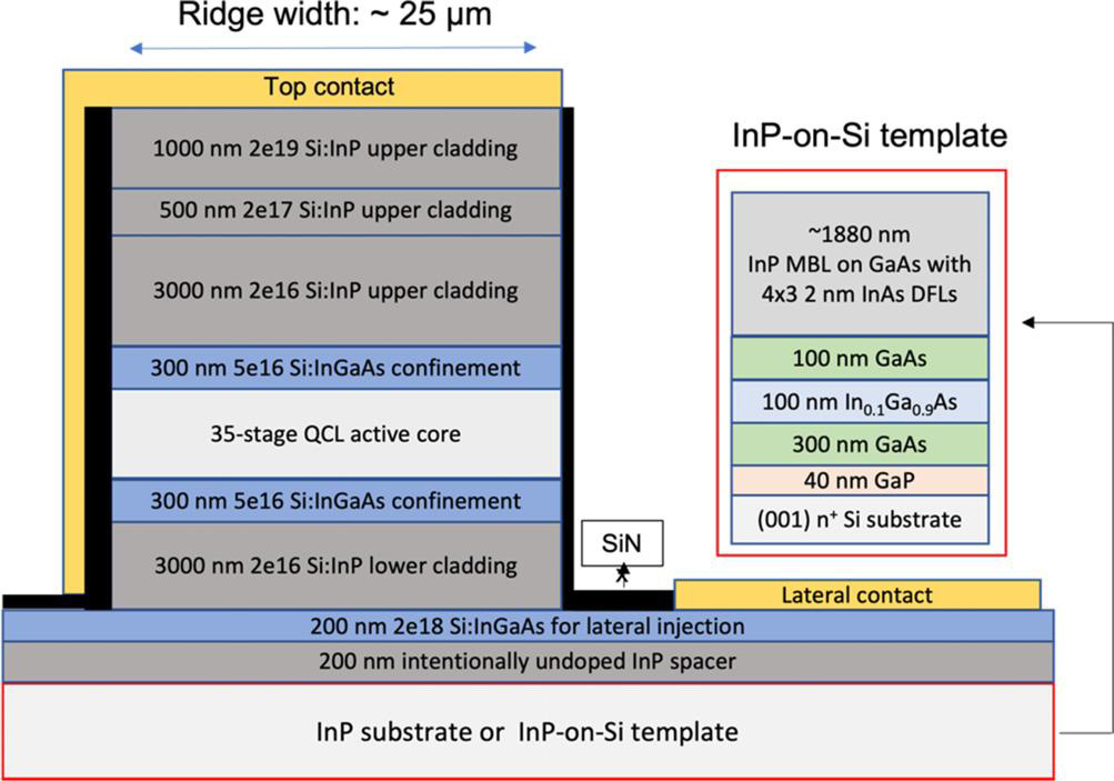 Figure 1: Full 35-stage, lattice-matched QCL structure, with 25 μm-wide ridge and lateral-current injection architecture, grown on InP substrate or on InP-on-Si composite template. Inset: structural details of InP-on-Si template with InAs dislocation filter layers (DFLs).