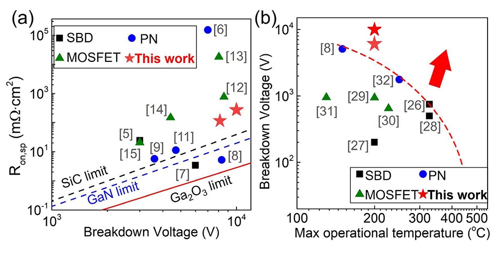 Figure 2: Benchmarks of team’s device (”This work”) against competition: (a) differential specific on-resistance (Ron,sp) versus BV for reported Ga2O3 SBDs, p–n diodes, and transistors with BV more than 3kV. (b) The BV versus maximum operational temperature for reported high-temperature Ga2O3 SBDs, p–n diodes, and transistors with BV more than 100V. Dotted line shows approximate boundary of prior data. Arrow shows desirable target. Note that 10kV BV of higher-BV device reflects measurement limit rather than actual BV. 