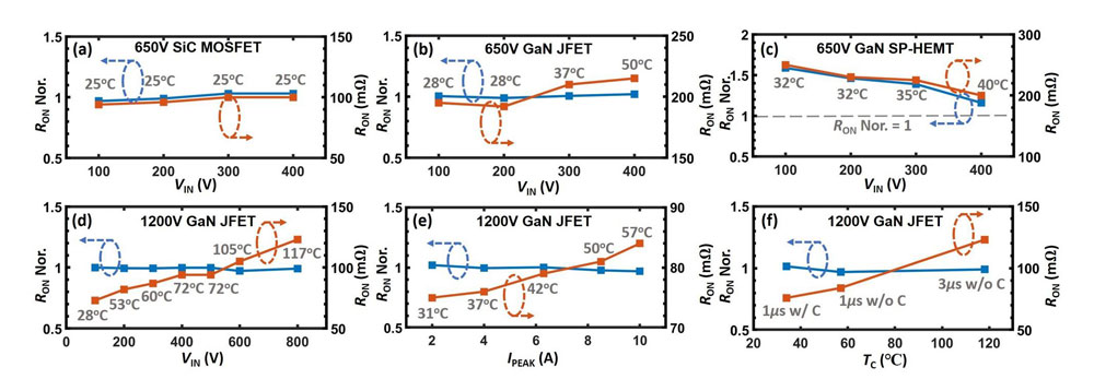 Figure 2: Extracted dynamic RON and normalized dynamic RON versus VIN with 3μs pulse width for 650V-rated (a) SiC MOSFET, (b) GaN JFET, (c) GaN SP-HEMT, and (d) 1200V GaN JFET. (e) and (f) Dynamic RON performance of 1200V GaN JFET at 800V VIN (10A steady state) versus 1μs pulse peak drain current and TC with/without cooling, respectively.