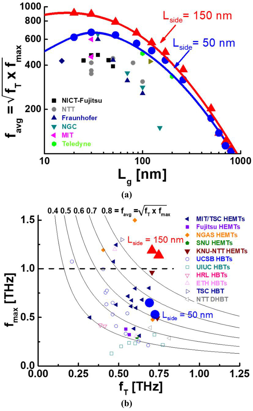 Figure 1: (a) Benchmark of favg versus gate length (Lg) for devices with different side-recess spacing (Lside) and those for other group reports on III–V HEMTs. (b) Benchmark of fmax as a function of fT for various devices compared with the team’s. 