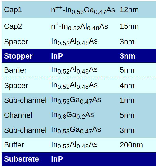 Figure 2: Material for HEMTs. Red dashed line represents silicon δ-doped layer. 