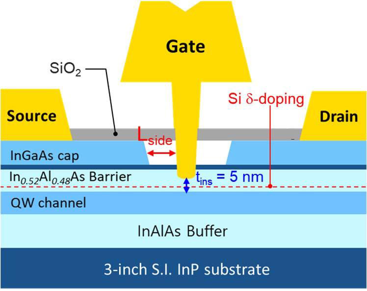 Figure 3: Schematic sketch of In0.8Ga0.2As QW HEMT. 