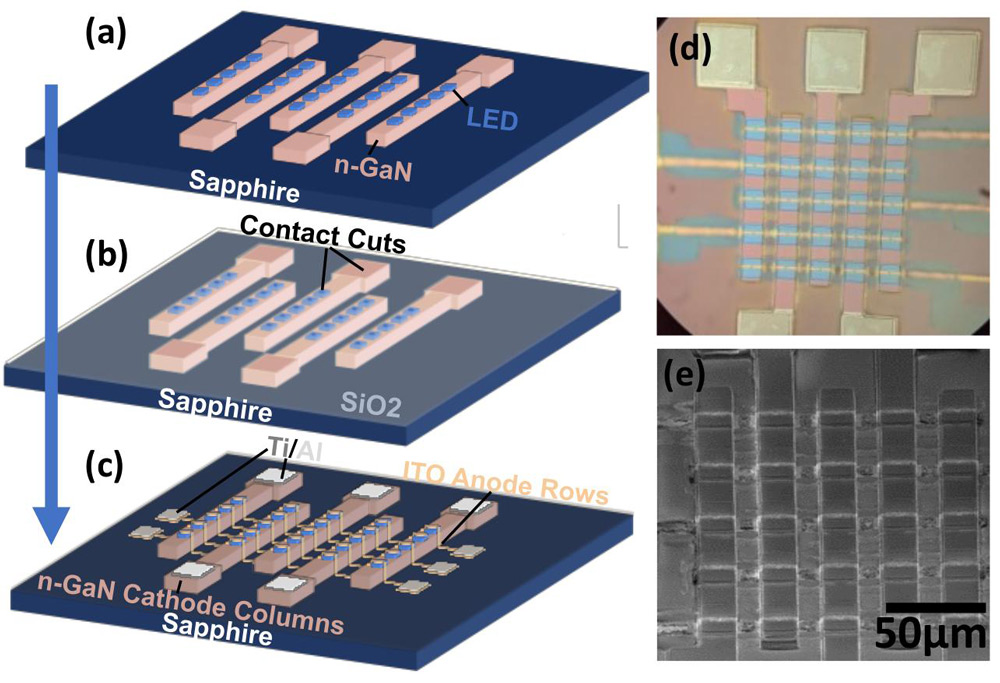 Figure 1: (a) Formation of n-GaN columns with μLEDs, (b) oxide deposition and contact cut formation for anode and cathode connections, (c) formation of ITO anodes and Ti/Al contact pads, (d) optical image of 5x5 array, (e) SEM image of 5x5 array.